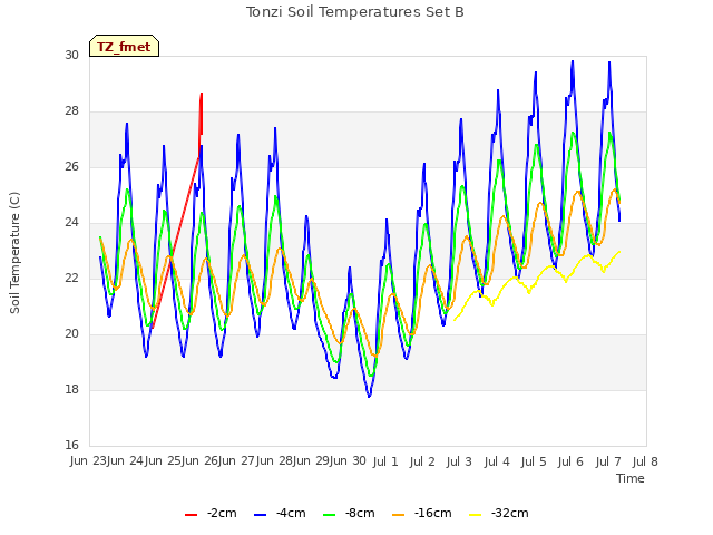 plot of Tonzi Soil Temperatures Set B