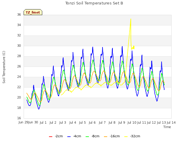 plot of Tonzi Soil Temperatures Set B