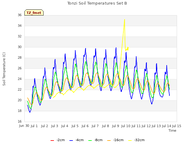 plot of Tonzi Soil Temperatures Set B