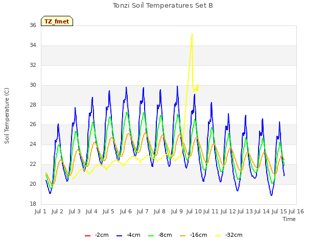 plot of Tonzi Soil Temperatures Set B