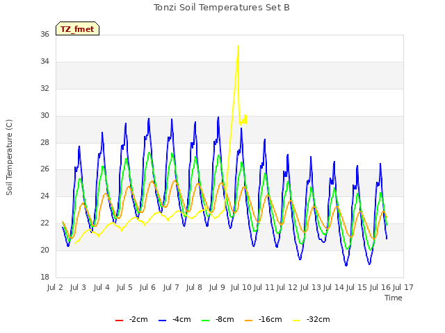 plot of Tonzi Soil Temperatures Set B