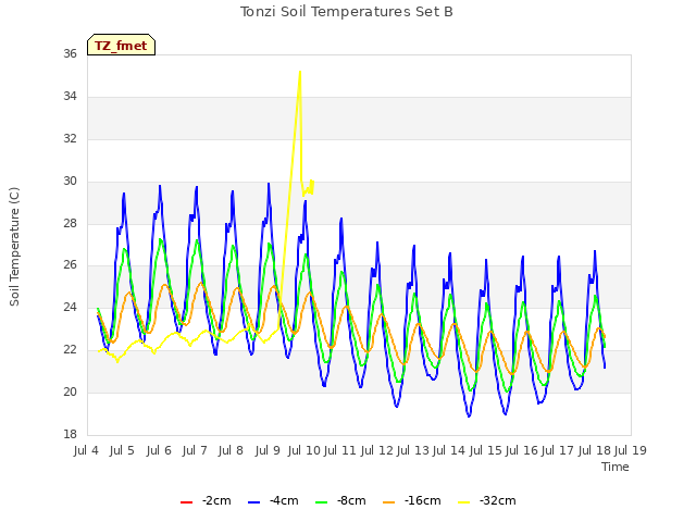 plot of Tonzi Soil Temperatures Set B