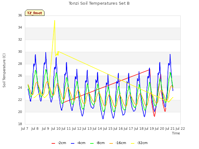 plot of Tonzi Soil Temperatures Set B