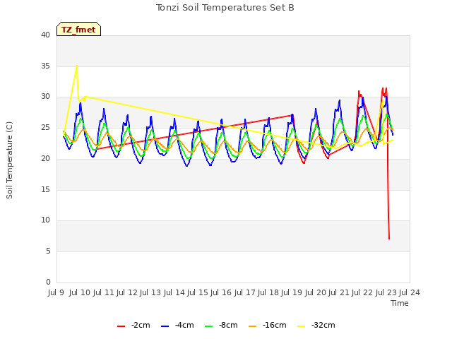 plot of Tonzi Soil Temperatures Set B