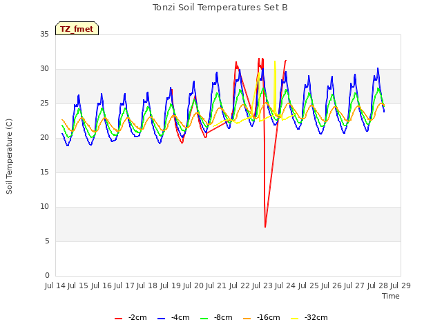 plot of Tonzi Soil Temperatures Set B