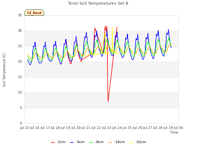 plot of Tonzi Soil Temperatures Set B