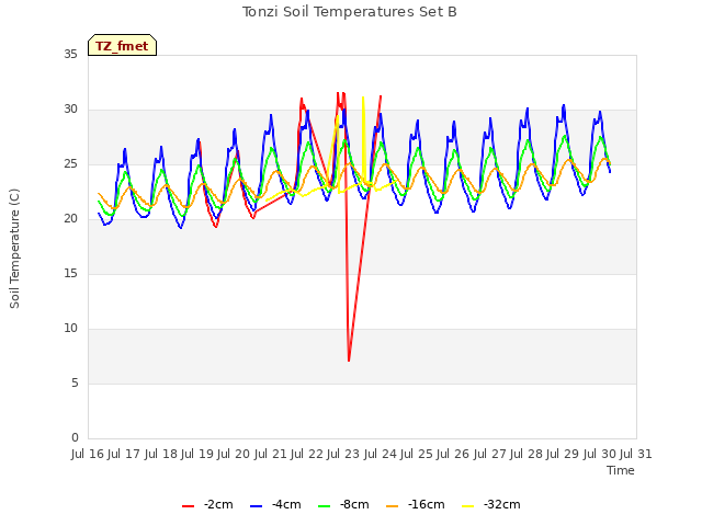 plot of Tonzi Soil Temperatures Set B