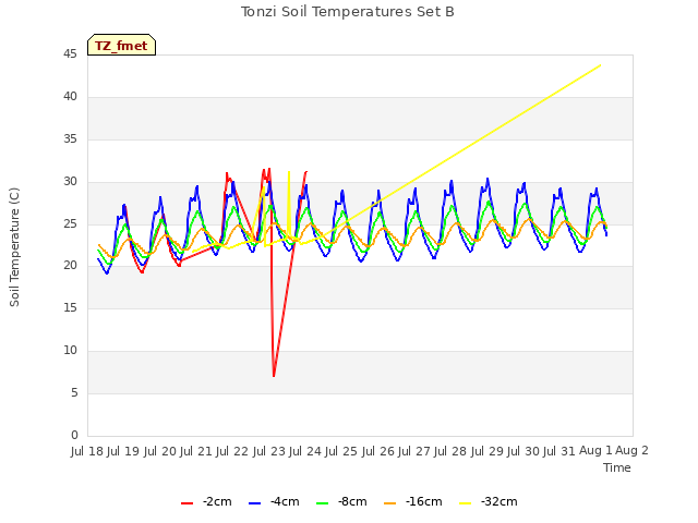 plot of Tonzi Soil Temperatures Set B