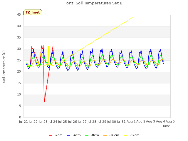 plot of Tonzi Soil Temperatures Set B