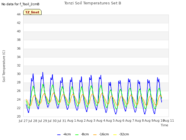 plot of Tonzi Soil Temperatures Set B