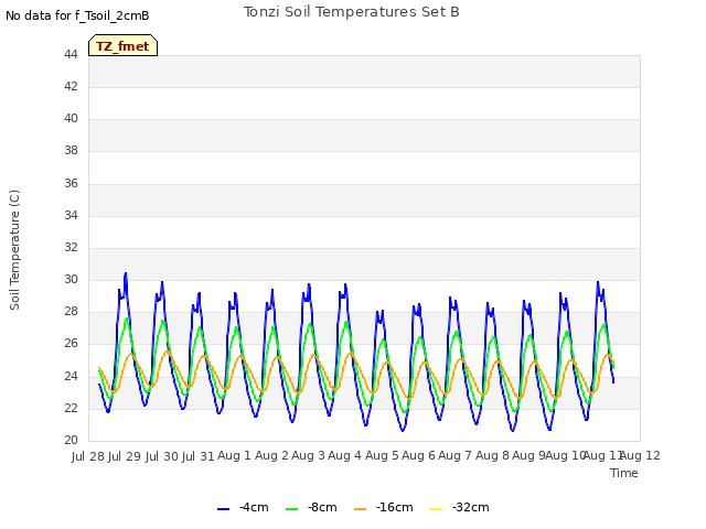 plot of Tonzi Soil Temperatures Set B