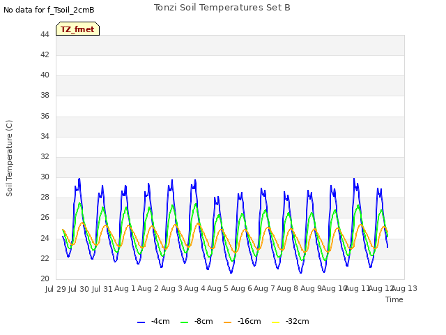 plot of Tonzi Soil Temperatures Set B