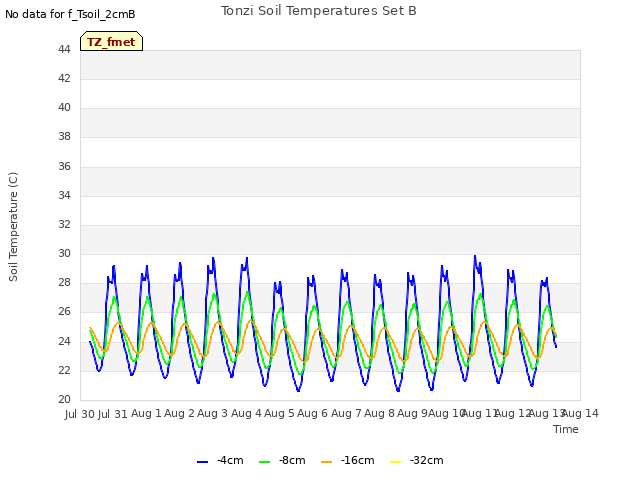 plot of Tonzi Soil Temperatures Set B