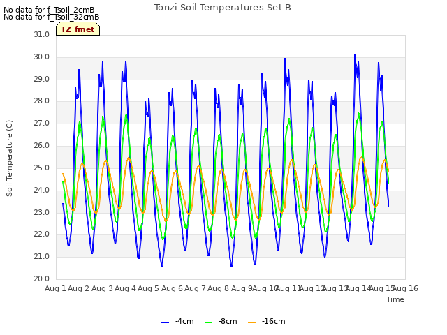 plot of Tonzi Soil Temperatures Set B