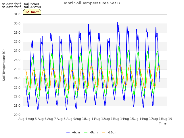 plot of Tonzi Soil Temperatures Set B