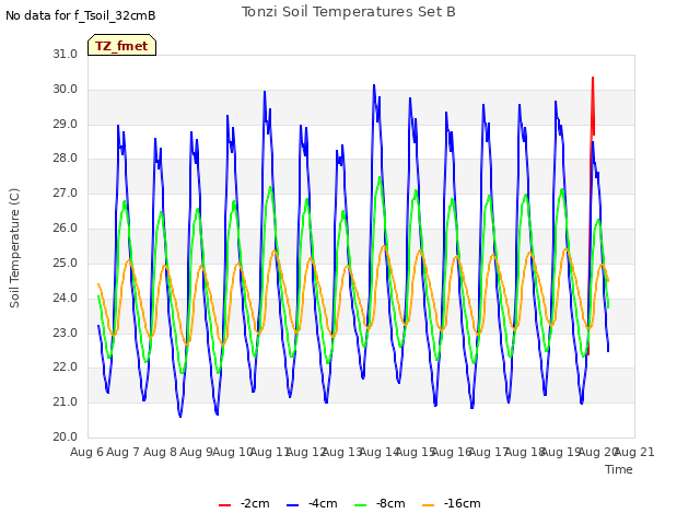 plot of Tonzi Soil Temperatures Set B