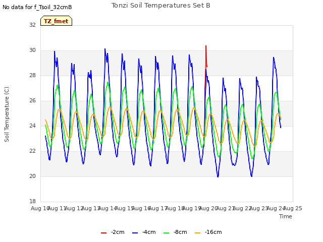 plot of Tonzi Soil Temperatures Set B