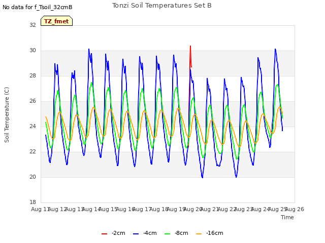 plot of Tonzi Soil Temperatures Set B