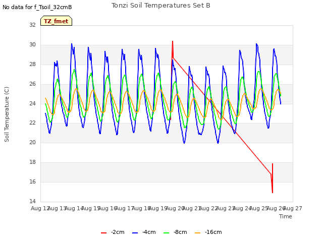 plot of Tonzi Soil Temperatures Set B