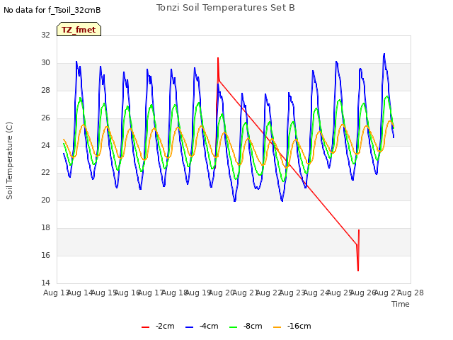 plot of Tonzi Soil Temperatures Set B