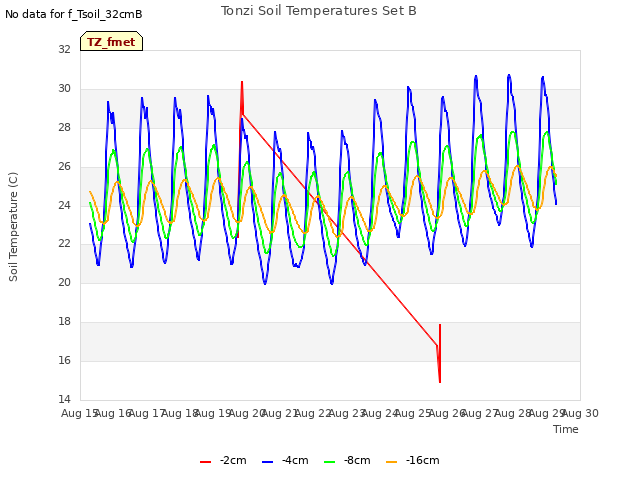 plot of Tonzi Soil Temperatures Set B