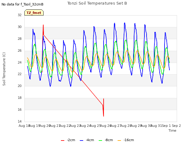 plot of Tonzi Soil Temperatures Set B