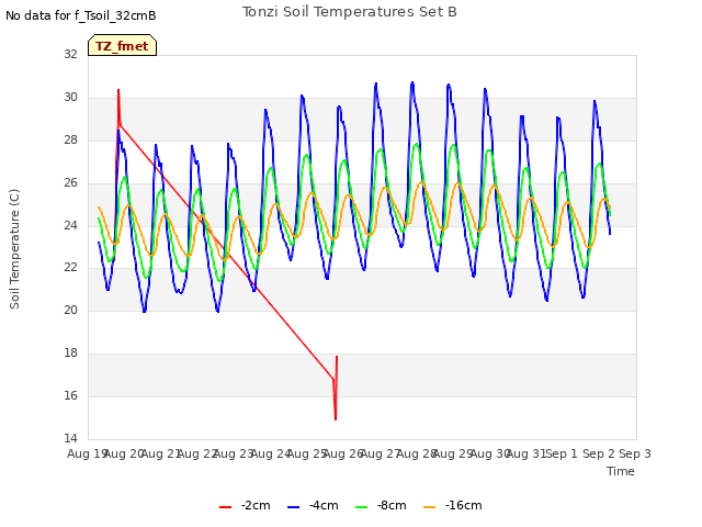 plot of Tonzi Soil Temperatures Set B