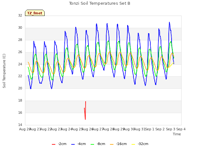 plot of Tonzi Soil Temperatures Set B