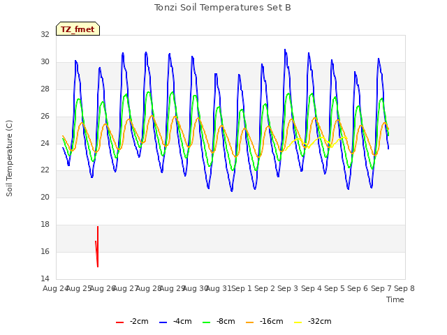 plot of Tonzi Soil Temperatures Set B