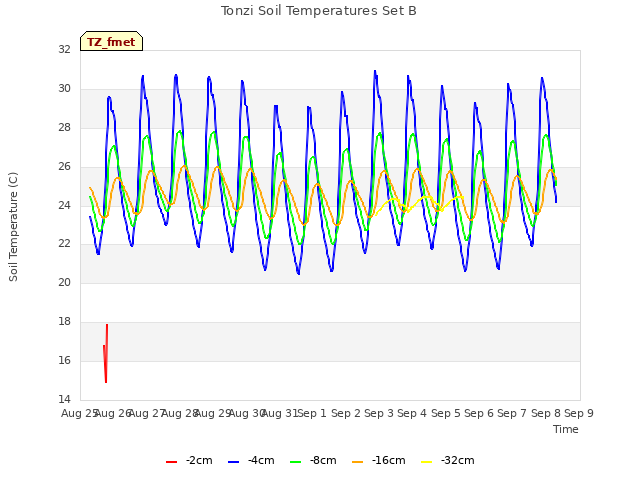 plot of Tonzi Soil Temperatures Set B