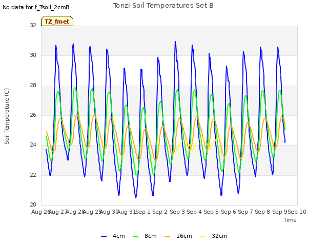 plot of Tonzi Soil Temperatures Set B