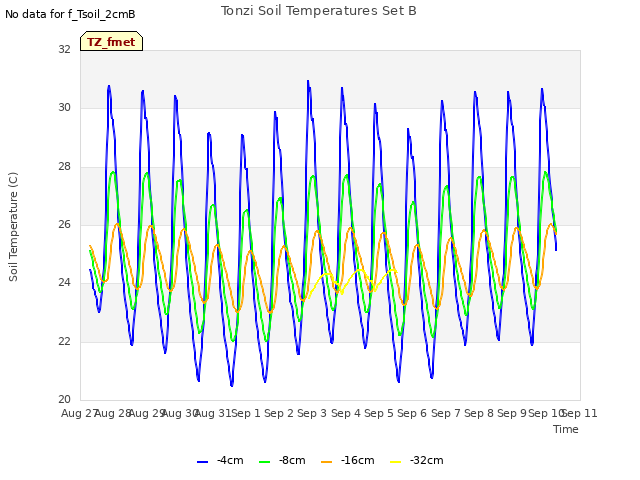 plot of Tonzi Soil Temperatures Set B