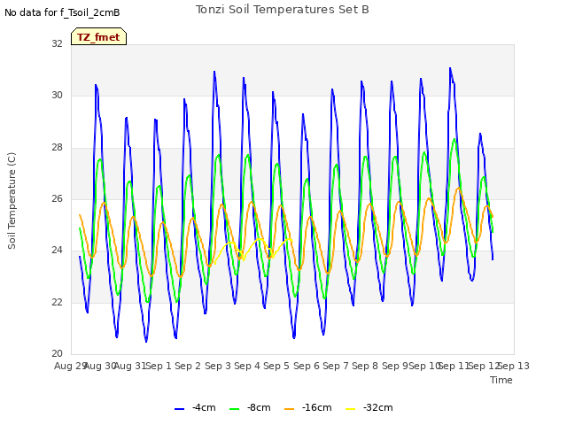 plot of Tonzi Soil Temperatures Set B