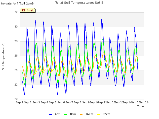 plot of Tonzi Soil Temperatures Set B