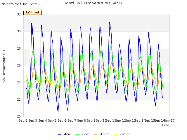 plot of Tonzi Soil Temperatures Set B