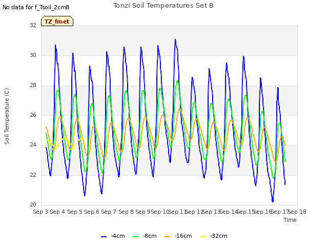 plot of Tonzi Soil Temperatures Set B