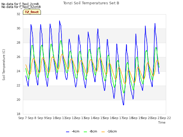 plot of Tonzi Soil Temperatures Set B