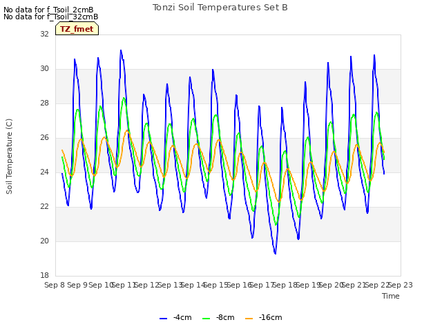 plot of Tonzi Soil Temperatures Set B