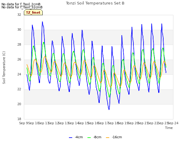 plot of Tonzi Soil Temperatures Set B