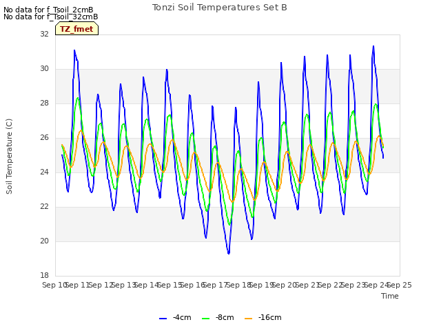 plot of Tonzi Soil Temperatures Set B