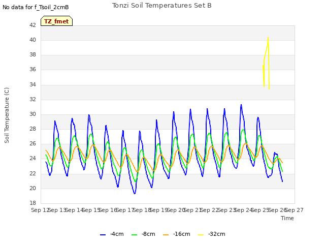 plot of Tonzi Soil Temperatures Set B