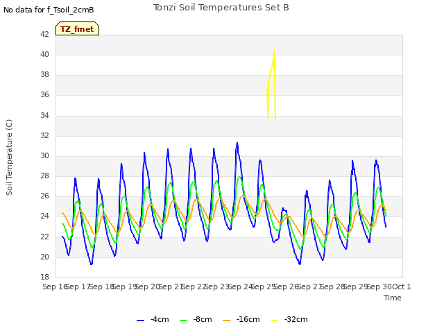 plot of Tonzi Soil Temperatures Set B