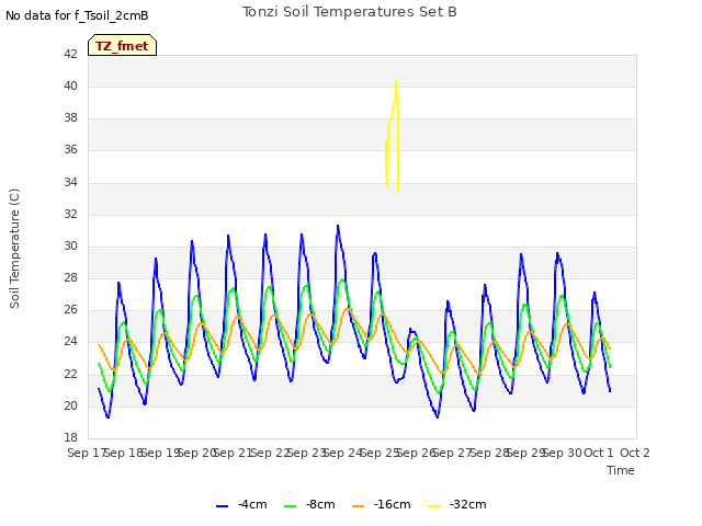 plot of Tonzi Soil Temperatures Set B