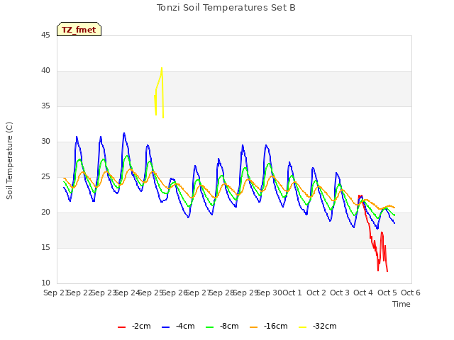 plot of Tonzi Soil Temperatures Set B