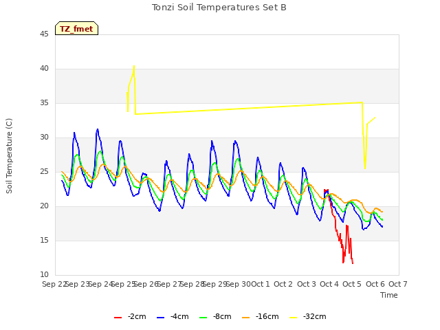 plot of Tonzi Soil Temperatures Set B