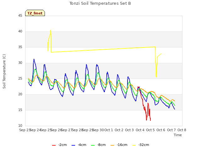 plot of Tonzi Soil Temperatures Set B