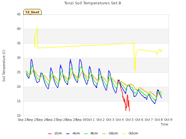 plot of Tonzi Soil Temperatures Set B