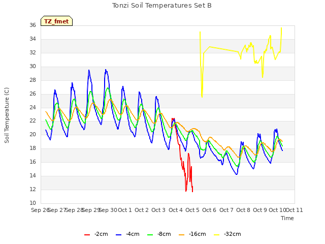 plot of Tonzi Soil Temperatures Set B