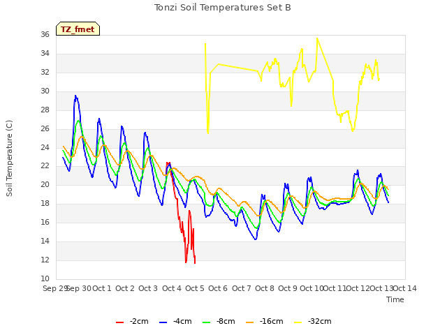 plot of Tonzi Soil Temperatures Set B