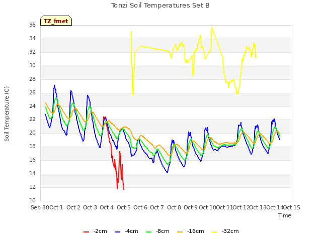 plot of Tonzi Soil Temperatures Set B